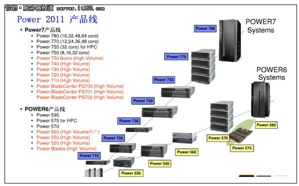power全面的产品线